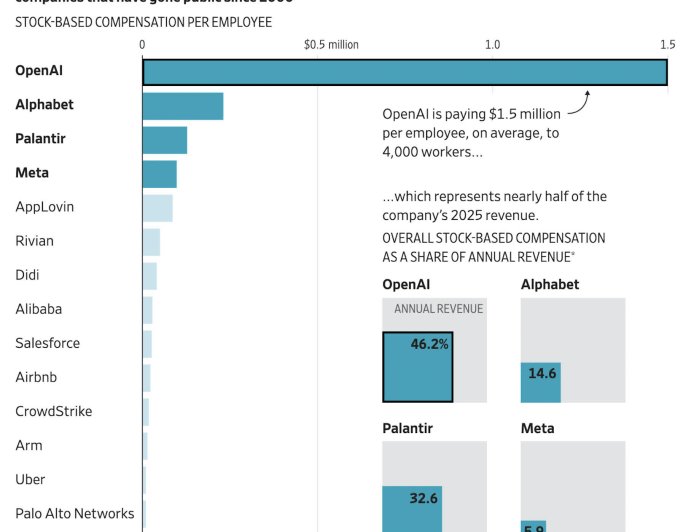 OpenAI员工股权激励规模远超过去25年所有大型科技IPO时的水平