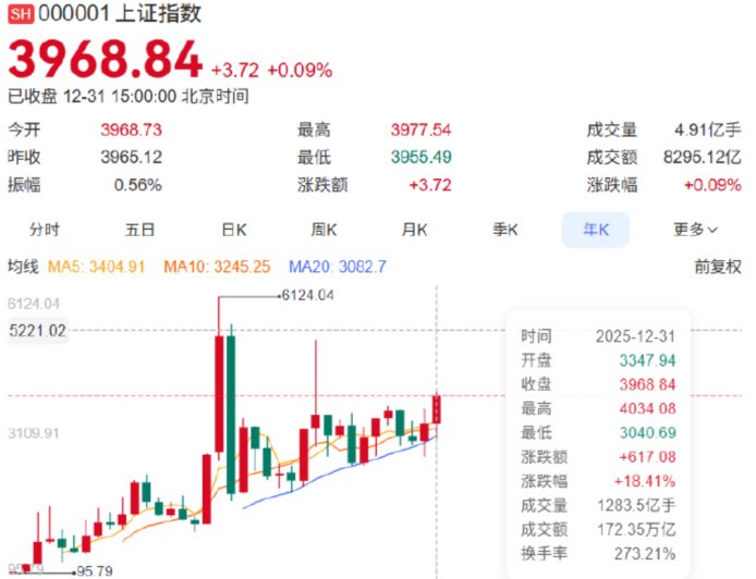 2025年A股表现亮眼 全年累计上涨18.41% 每10只股票就有1只翻倍