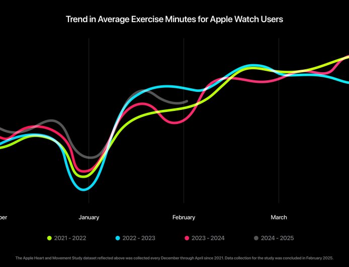 苹果公布统计数据 证明坚持佩戴Apple Watch有助于实现健身目标 ​