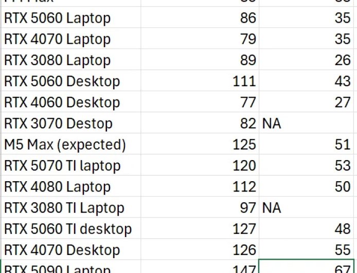 苹果M5 Max游戏性能或将超越移动版RTX 5070 Ti