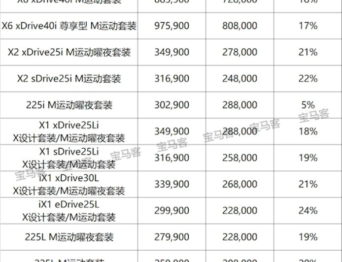 宝马超30款车大降指导价 但对终端价影响有限