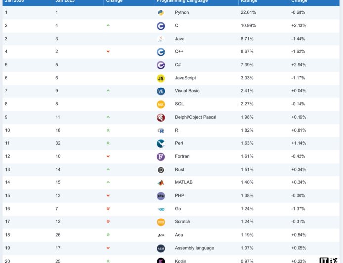 C# 击败 Python 成为 TIOBE 2025 年度编程语言，业界地位仍面临 Java 生态优势挑战