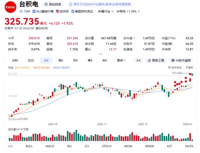 台积电股价再创历史新高，总市值达 1.7 万亿美元