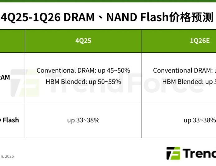 TrendForce：2026Q1 一般 DRAM 合约价环比涨 55~60%、NAND 涨 33~38%