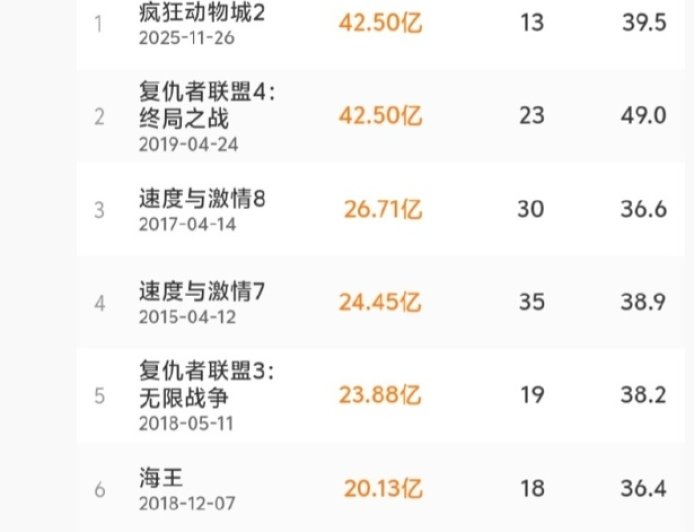 《疯狂动物城 2》超越《复仇者联盟 4》，成为中国影史进口片票房冠军