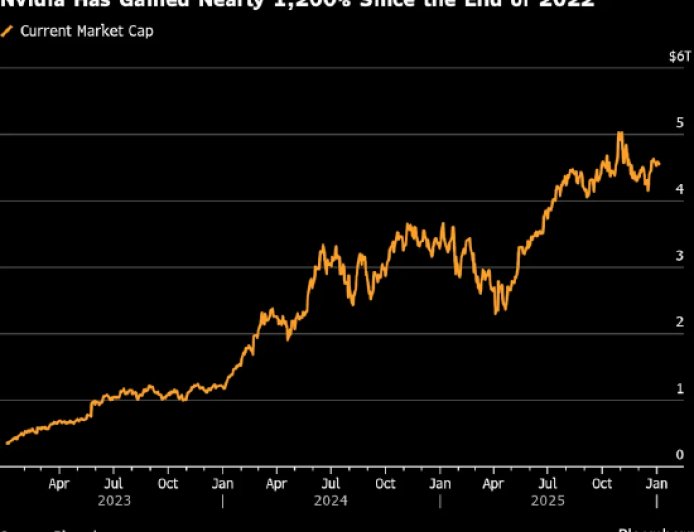 英伟达4万亿美元市值上涨行情面临空前挑战
