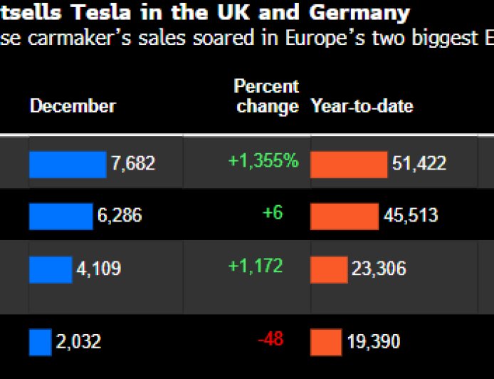 比亚迪加快全球扩张 去年在欧洲两大电动车市场销量超越特斯拉