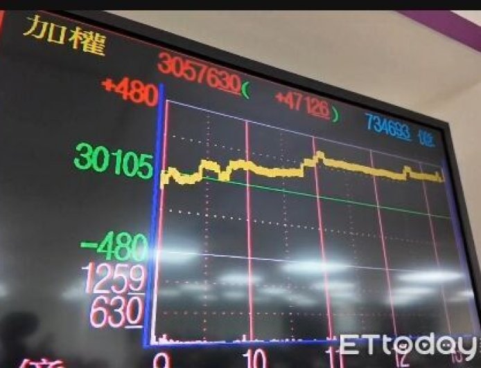 面板股群創處置首日量縮漲8%　資金轉戰友達、彩晶雙亮燈　　