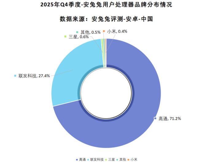 最新Android手机处理器份额出炉：高通占比超7成 小米玄戒第四