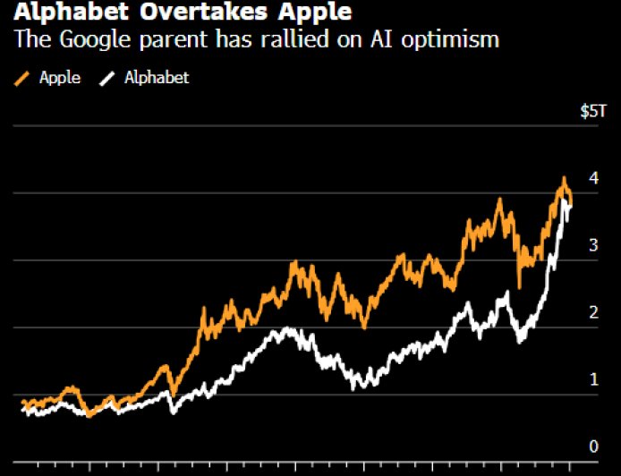 Alphabet市值超越苹果 仅次于英伟达