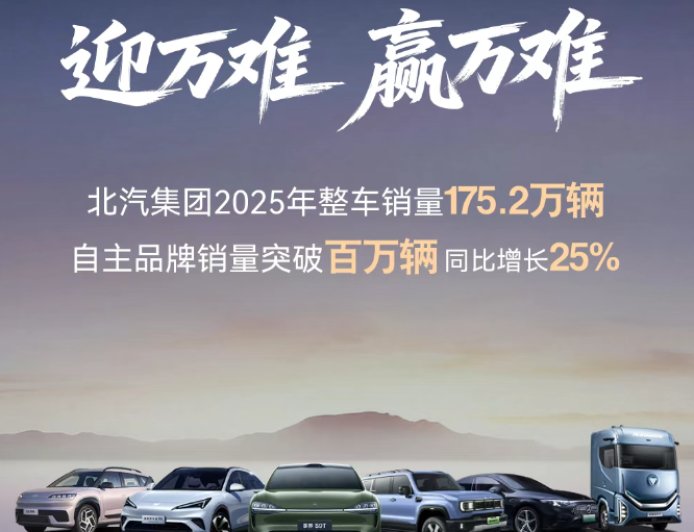北汽集团 2026 年计划实现整车销量 220 万辆，较 2025 年增长 45 万辆