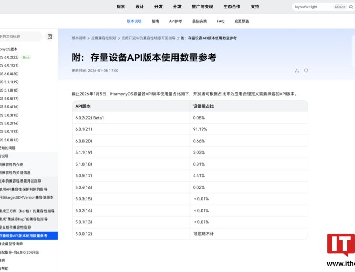 华为鸿蒙存量设备 API 版本使用数量情况公布，HarmonyOS 6.0.1 (21) 占比达 91.19%