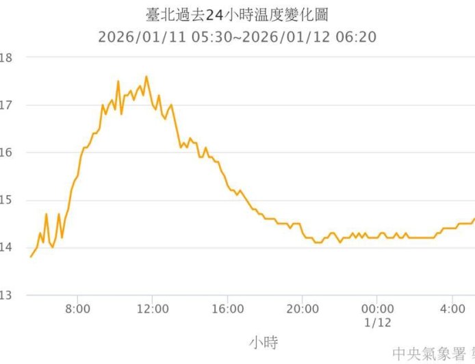 將27℃全台大回暖　冷氣團掰了