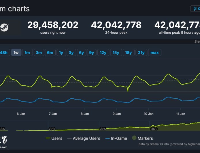 Steam 在线人数峰值突破 4200 万，平台用户规模再创新高