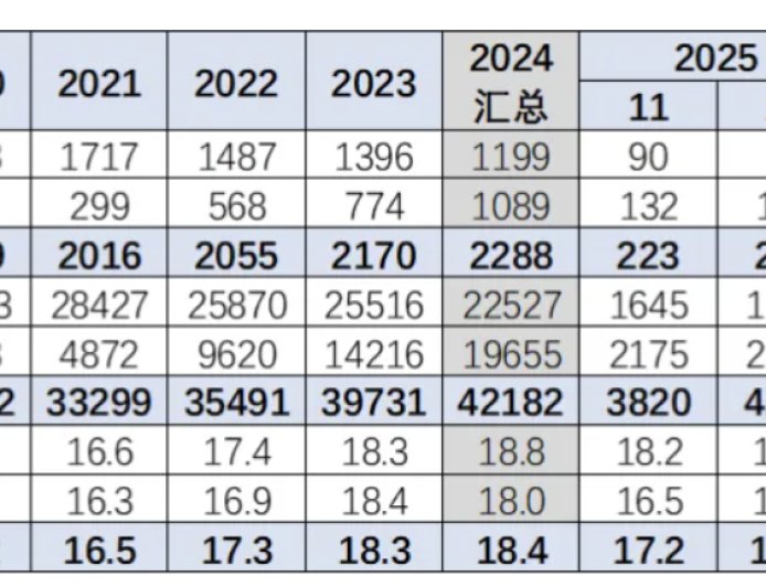 乘联分会崔东树：2025 年 1-12 月乘用车均价 17 万元，较前年下降 1.4 万元