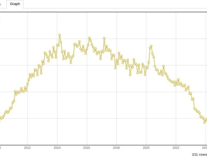 没人提问了但 Stack Overflow 赚钱更多！AI 没有赶尽杀绝