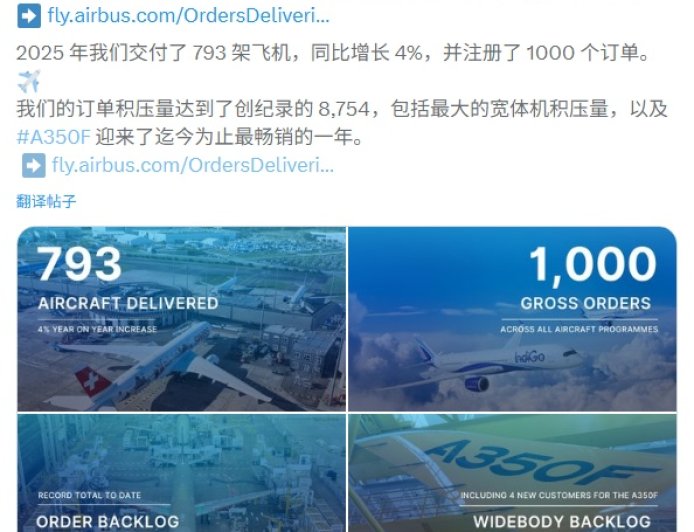 空客 2025 年交付 793 架商用飞机同比增长 4%，订单积压 8754 架创历史新高