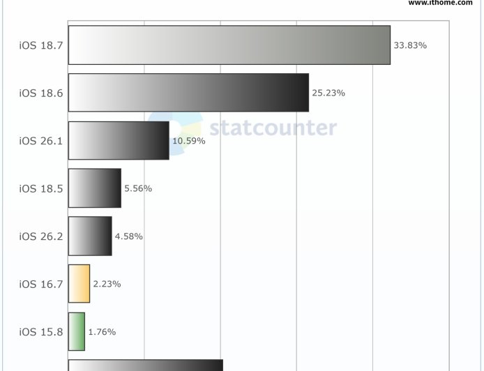 消息称苹果 iOS 26“普及率不佳”统计数据不实，Safari 浏览器新增隐私策略令数据分析机构集体出错