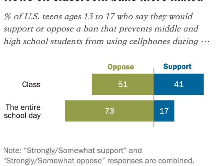 四成美国青少年支持课堂“禁机令” 但多数反对全天禁用手机