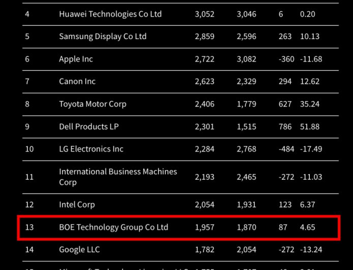 IFI美国专利授权榜发布：京东方全球第13名 TOP20唯一中国显示企业