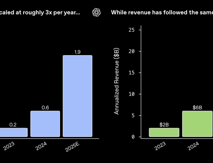 OpenAI谈三年商业演进与算力驱动增长路径 构建“与智能价值同涨落”模式
