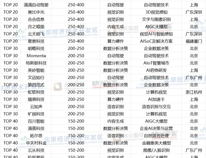 胡润发布2025中国人工智能企业50强：寒武纪、摩尔线程、沐曦股份前三 市值不及英伟达4%