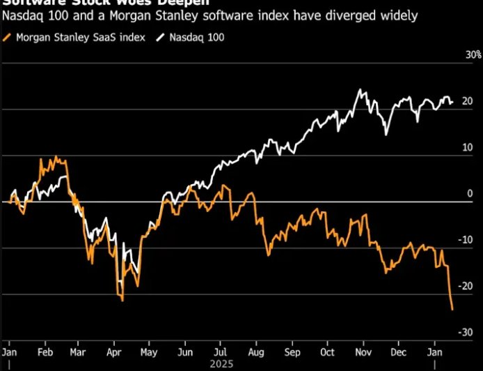 美国软件股开年暴跌 “无所不能”的Claude开始抢生意？