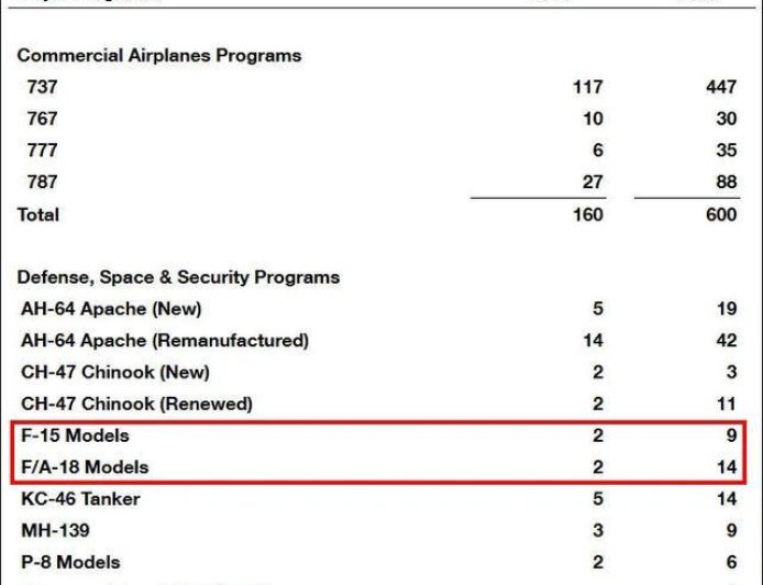 波音战斗机产能还没沈飞零头多！F-15EX年产仅9架？美军等得起吗