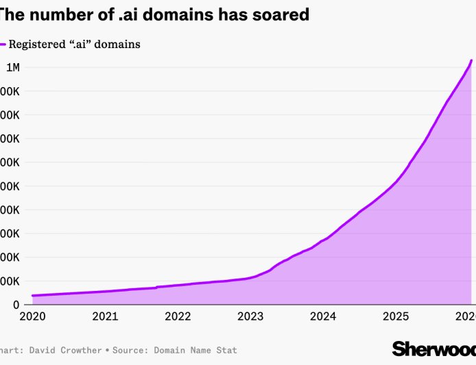 “.ai”域名去年为安圭拉政府贡献逾7000万美元收入