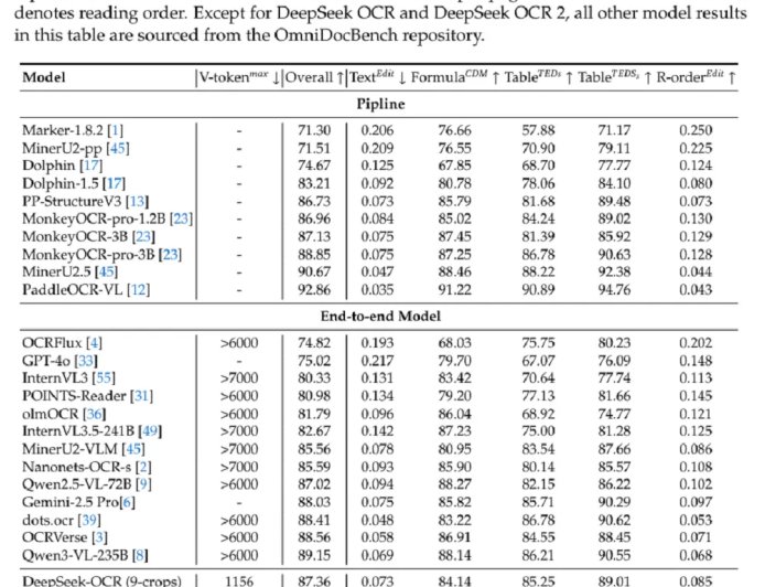 DeepSeek最新王炸模型：VLM架构重磅突破 AI像人一样读图