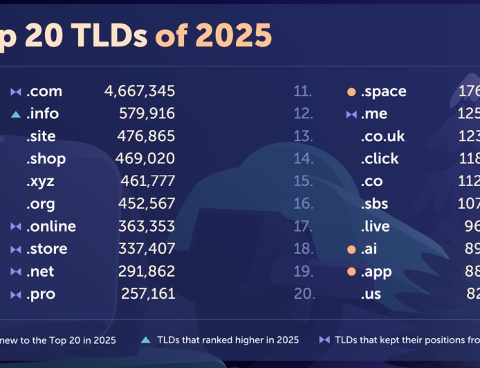 Namecheap 报告 2025 最热顶级域名榜单：.com 断层第一，AI 域名吸金能力爆发
