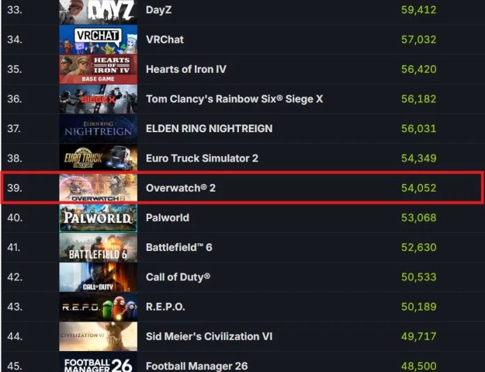 暴雪《守望先锋》热度大涨：Steam 玩家同时在线人数创新高