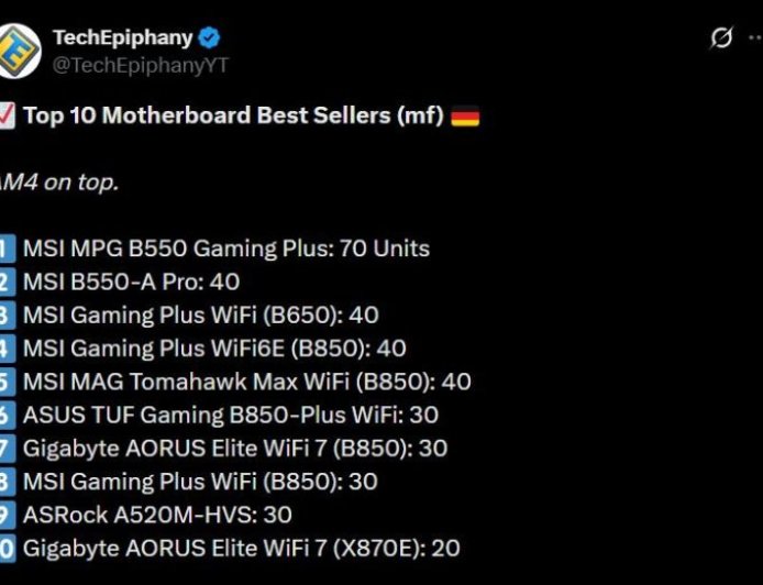 AM5 主板卖不过 AM4：B550 在北美与欧洲仍占亚马逊畅销榜首