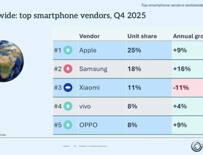 2025年第四季度全球智能手机报告出炉 苹果蝉联第一