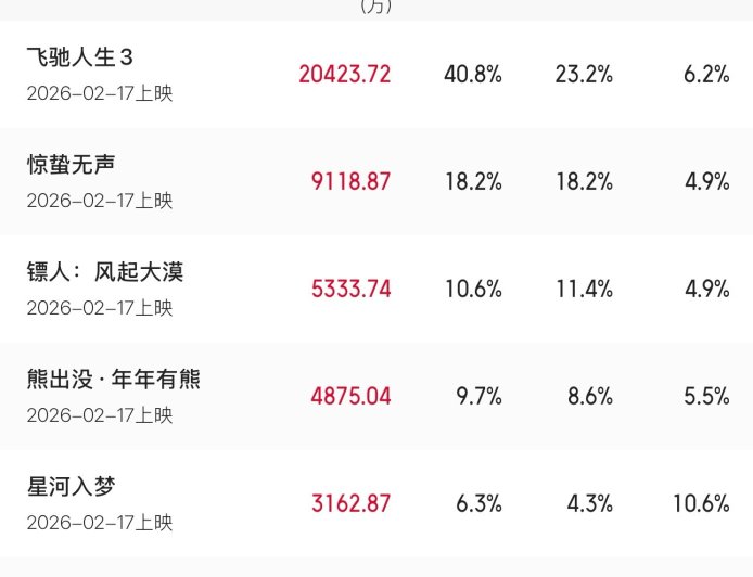 2026 年春节档档期总票房破 5 亿，《飞驰人生 3》独占 2 亿