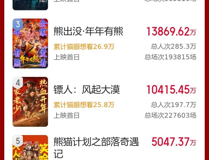 2026 年春节档电影总票房破 10 亿，《飞驰人生 3》《惊蛰无声》《熊出没》位列前三