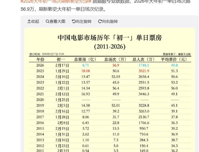 2026 大年初一场次刷新国内电影市场影史纪录，平均票价 49.8 元