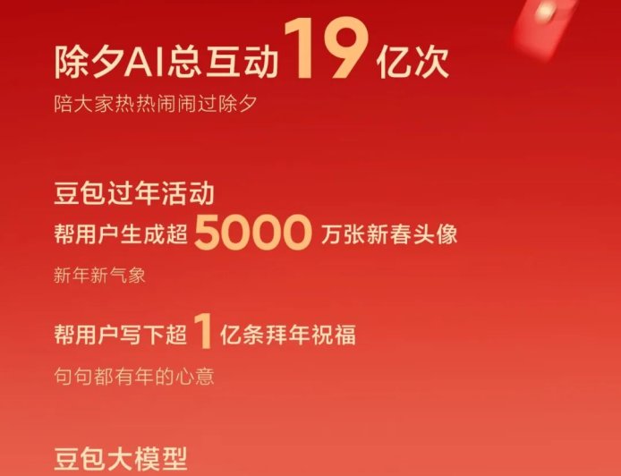 豆包：通过 2026 总台春晚送出超 10 万份科技好礼和现金红包，AI 总互动达 19 亿次