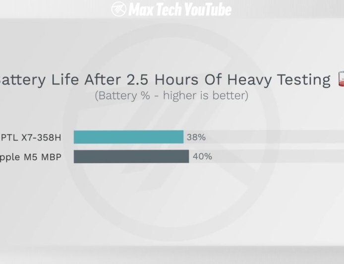 Intel Panther Lake续航又有飞跃 重度电池测试与苹果M5相当