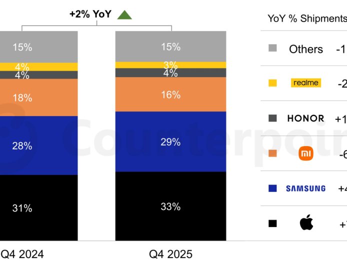 CounterPoint 发 2025Q4 欧洲手机战报：苹果份额 33% 最高、荣耀增幅 18% 最大