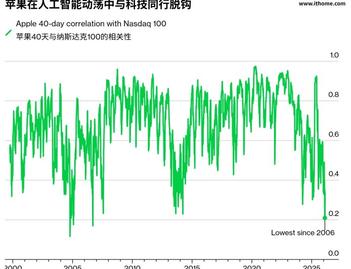 彭博社：苹果走出独立行情，股价与纳斯达克 100 指数相关性创 20 年新低