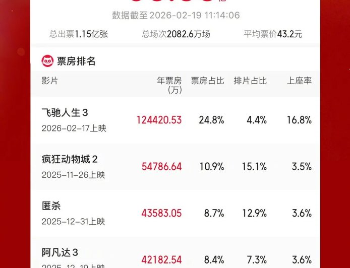 2026 年度电影总票房突破 50 亿，《飞驰人生 3》《疯狂动物城 2》《匿杀》位列前三