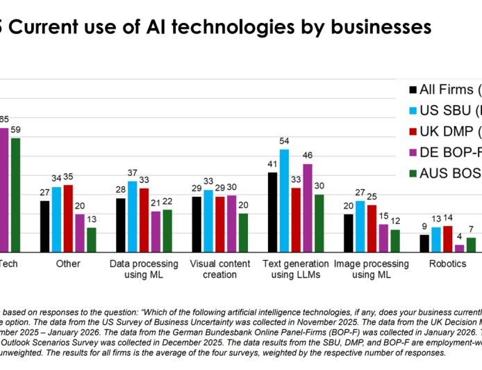 美欧 6000+ 高管调查，超 80% 公司称 AI 未提升生产力