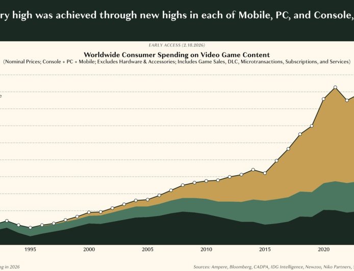 Epyllion 报告 2025 年中国玩家贡献全球 20% 支出，其中 84% 流向本土游戏