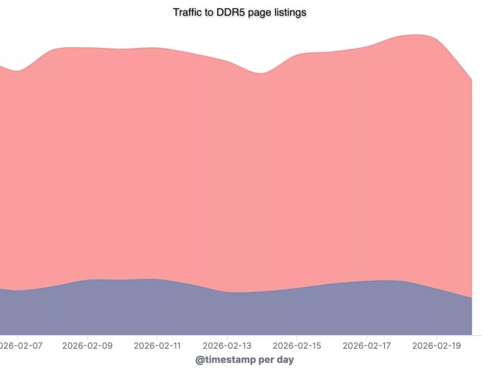 AI数据中心吞噬全球产能 黄牛机器人对准DDR5供应链“扫货”