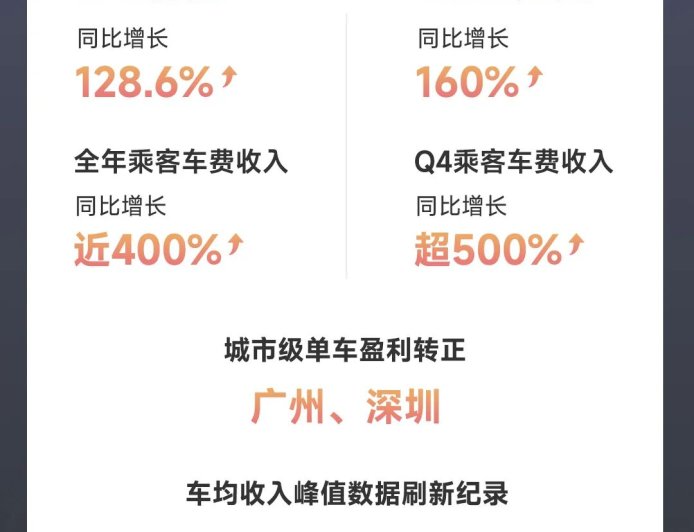 小马智行 2025 年总营收 6.29 亿元，同比增长 20%