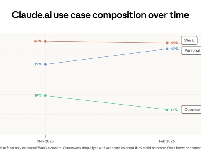 Anthropic 经济报告：AI 暂未导致大规模失业，真正危机是“技能鸿沟”