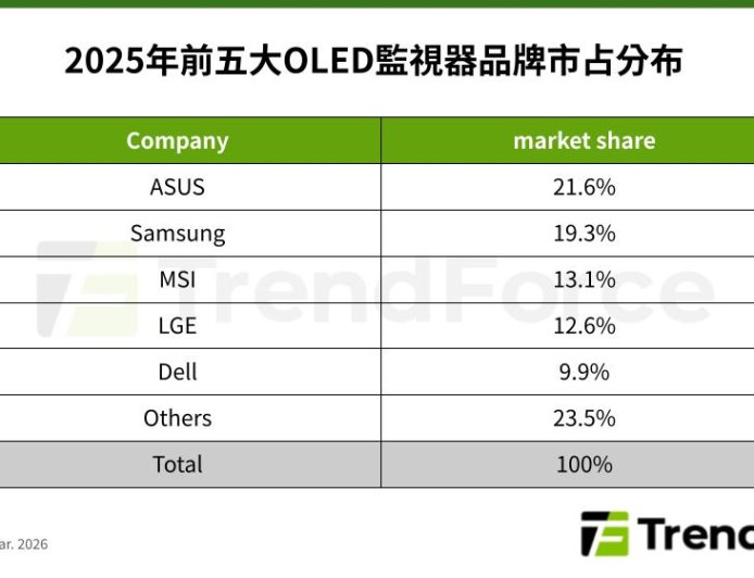 TrendForce：2025 年全球 OLED 显示器出货激增 92%，今年有望再涨 51%