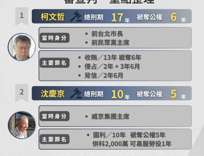 快訊／京華城案11人判刑結果曝　柯文哲17年最重...僅2人無罪