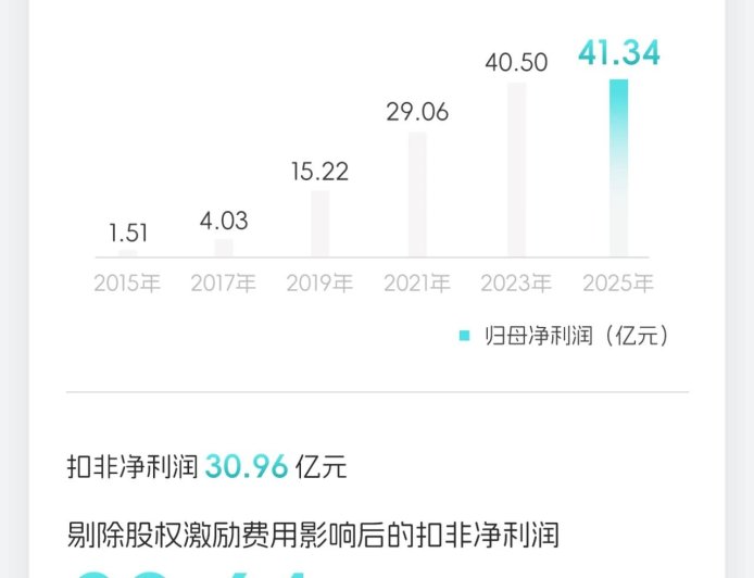亿纬锂能 2025 年营收 614.70 亿元同比增长 26.44%，净利 50 亿元创新高